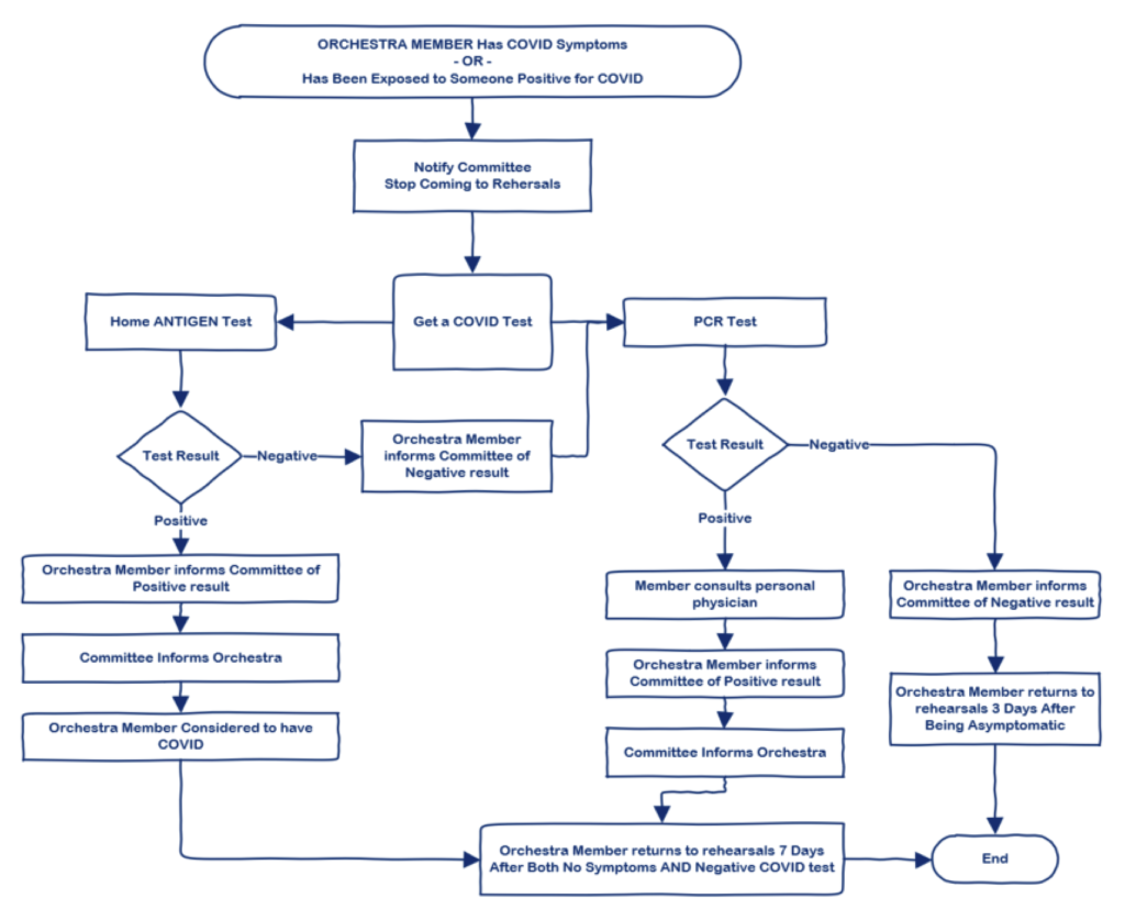 Pso Covid Flowchart Prometheus Symphony Orchestra